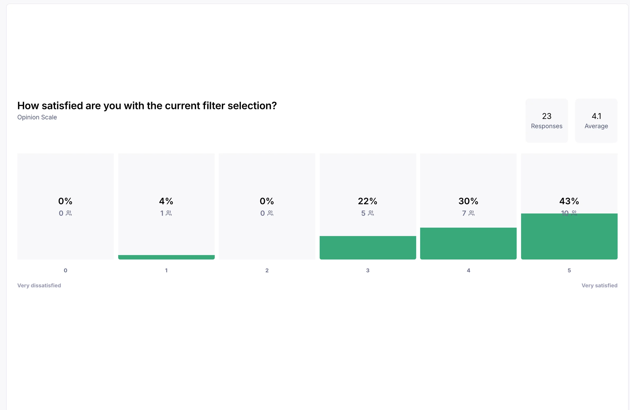 Satisfaction scale in the Maze report: average score 4.1 across 23 responses, spread over six points